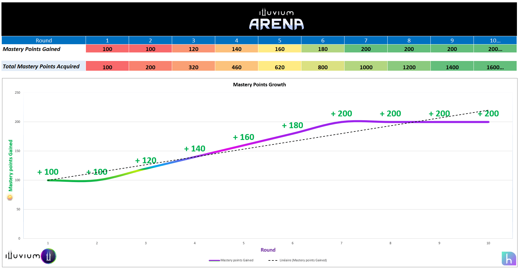 Mastery Points Growth